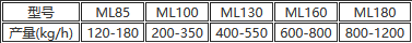 雙階造粒機(jī)系列參數(shù)