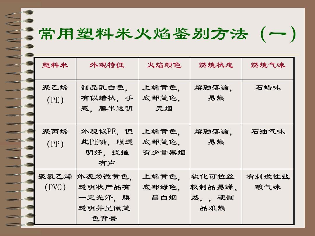 常用塑料火焰鑒別方法