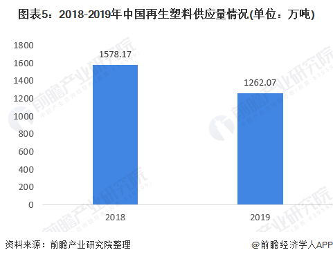 2018-2019年中國再生塑料供應(yīng)量情況